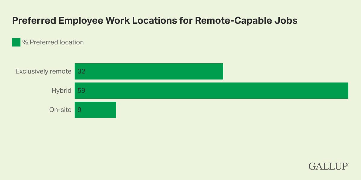 Bar Chart: 59% of employees with remote-capable jobs prefer a hybrid work environment