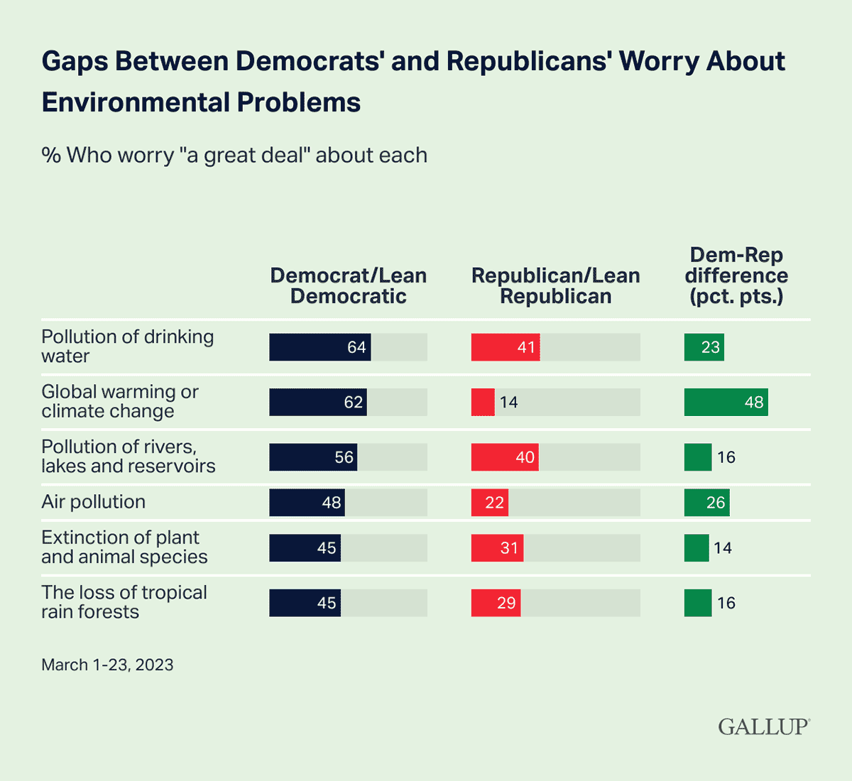 Bar Chart: Democrats' and Republicans' opinions on environmental issues in 2023.