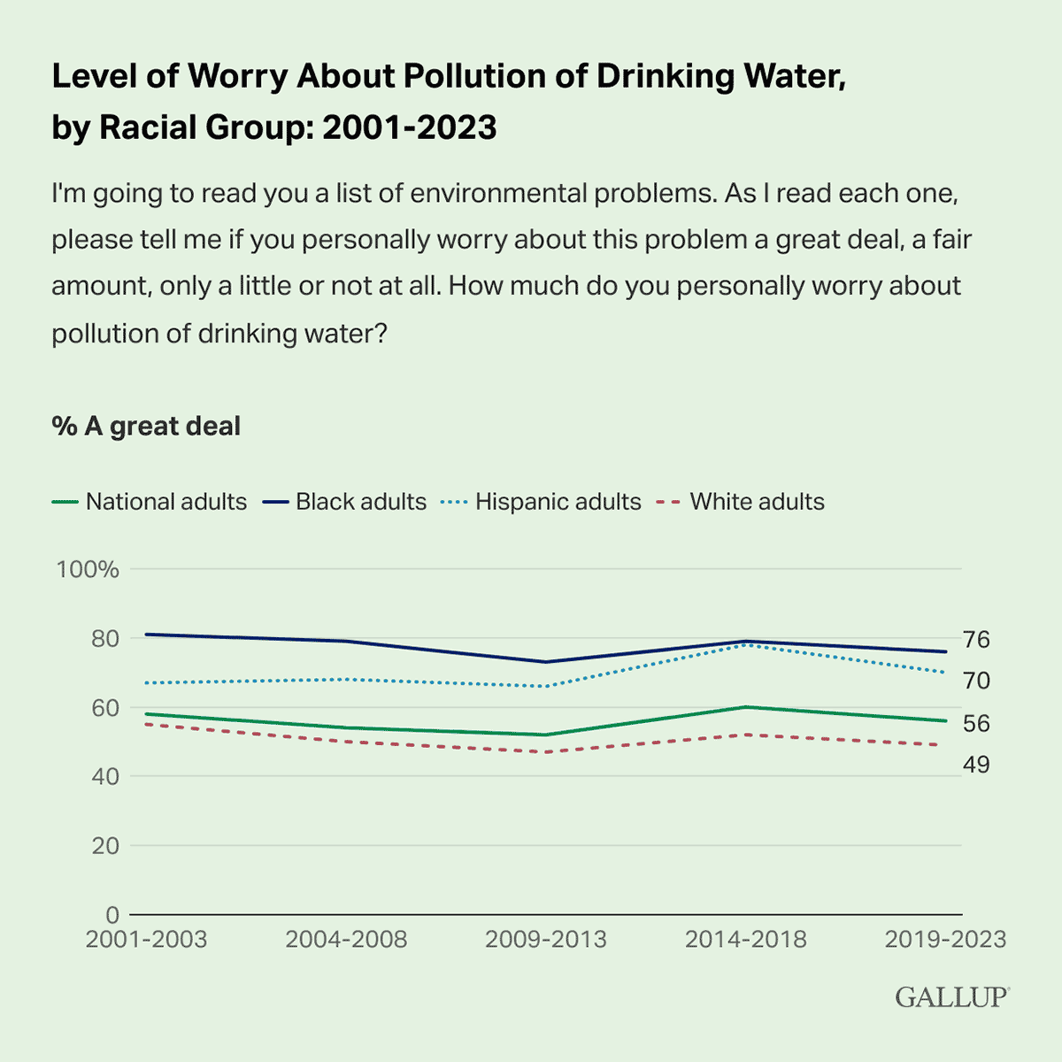 Line Chart: Worry about drinking water pollution in the U.S. by racial group, 2001-2023.