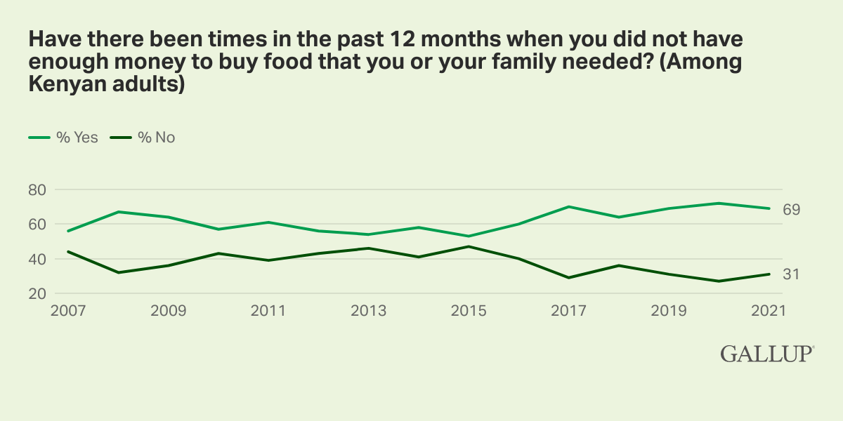 Line Chart: Measure of food insecurity in Kenyans from 2007 to 2022