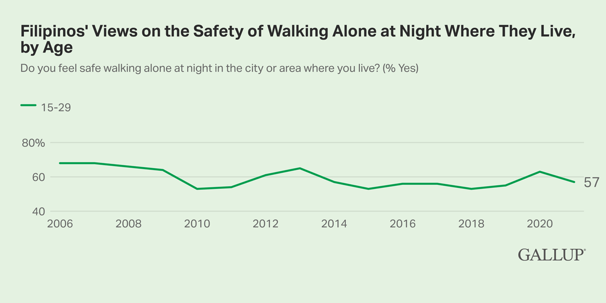 Line Chart: 57% of Filipinos between the ages of 15 and 29 feel safe walking alone at night in the area where they live.