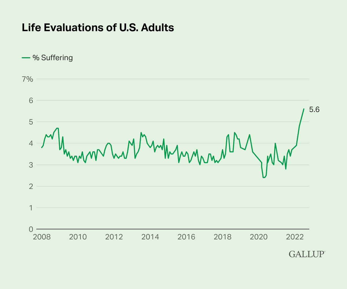 Line Chart: 5.6% of American adults evaluate their life poorly enough to be considered 'suffering' in 2022.