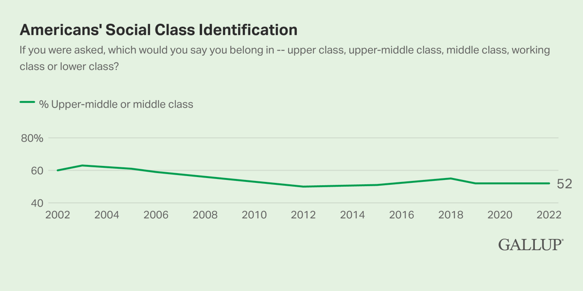 Line Chart: 52% of Americans identify as middle class in 2022.