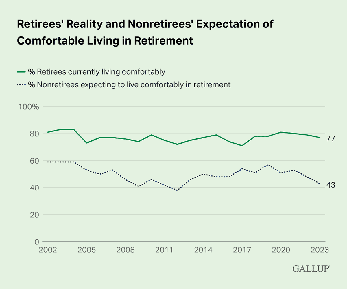 Line Chart: 43% of nonretirees in 2023 say they expect to live comfortably in retirement.