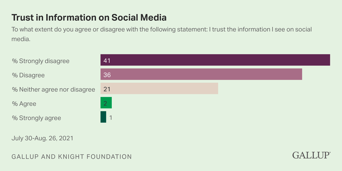 Bar Chart: When asked if they trust the information they see on social media, 41% of Americans strongly disagreed and 36% disagreed.