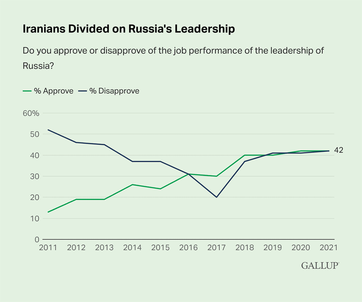 Line Chart: 42% of Iranian say they approve of the job performance of Russian leadership in 2021, while 42% say they disapprove.