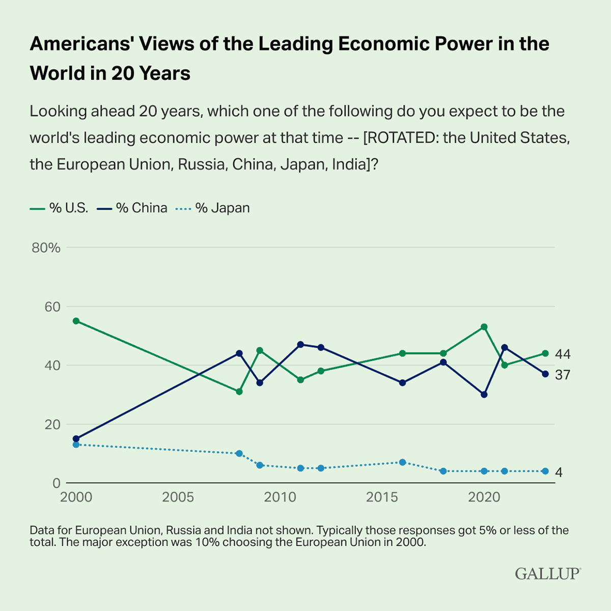 Line Chart: 44% of Americans expect the U.S. to be the world's leading economic power in 20 years.