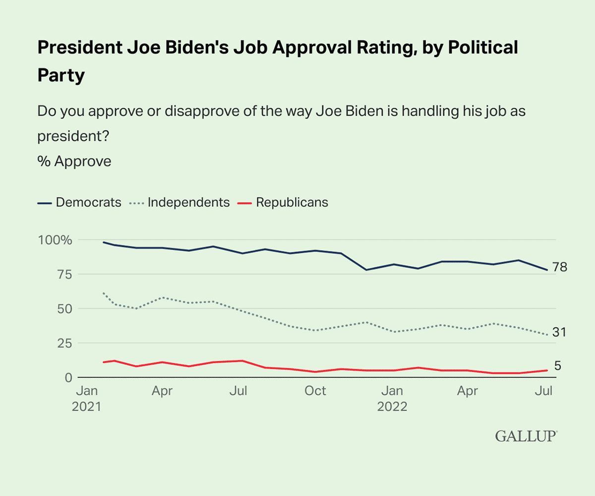 Line Chart: 78% of Democrats approve of the way Joe Biden is handling his job as president in July 2022, compared to 31% of independents and 5% of Republicans.