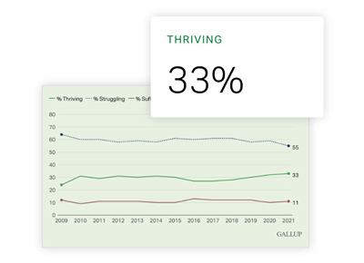 Article Image: Links to Gallup Global Indicators page