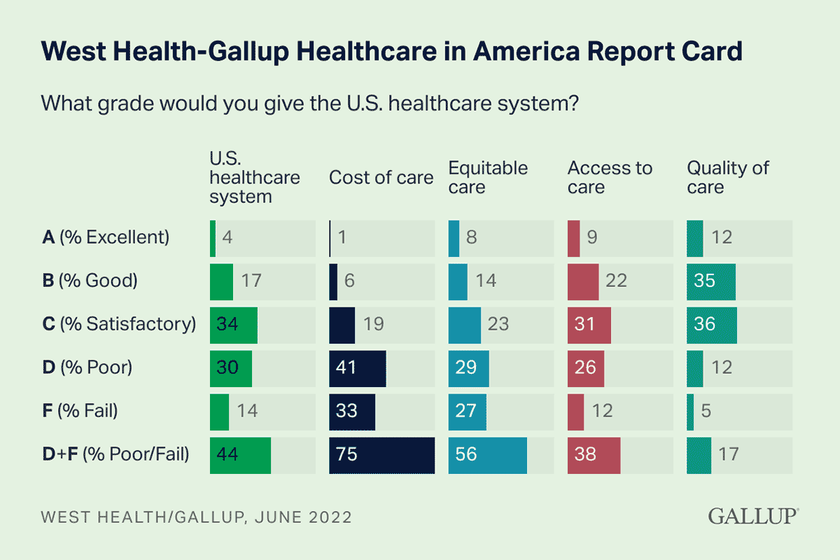 Bar Chart: Comparing the letter grade Americans give to various aspects of U.S. healthcare.