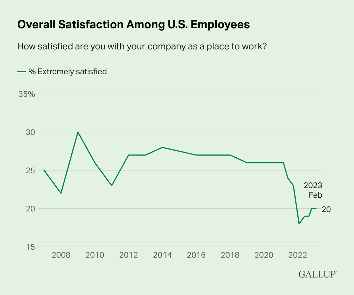 Line Chart: 20% of U.S. employees are extremely satisfied with their workplace in 2023.