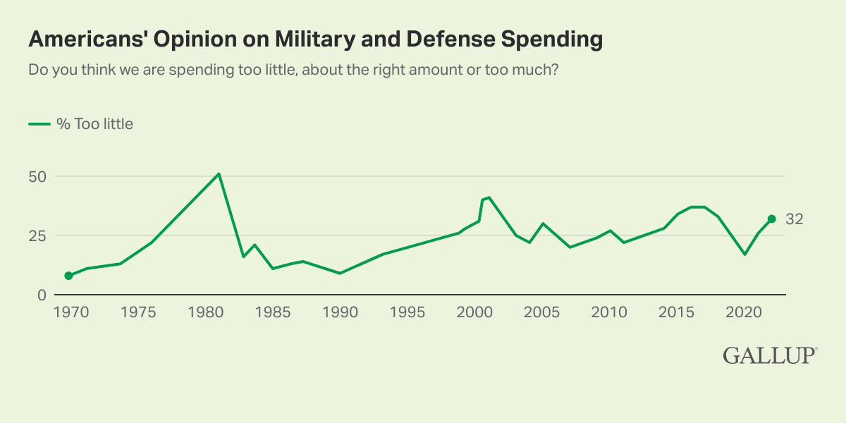 Line Chart: Americans who believe we spend too little on military and defense spending from 1970-2022