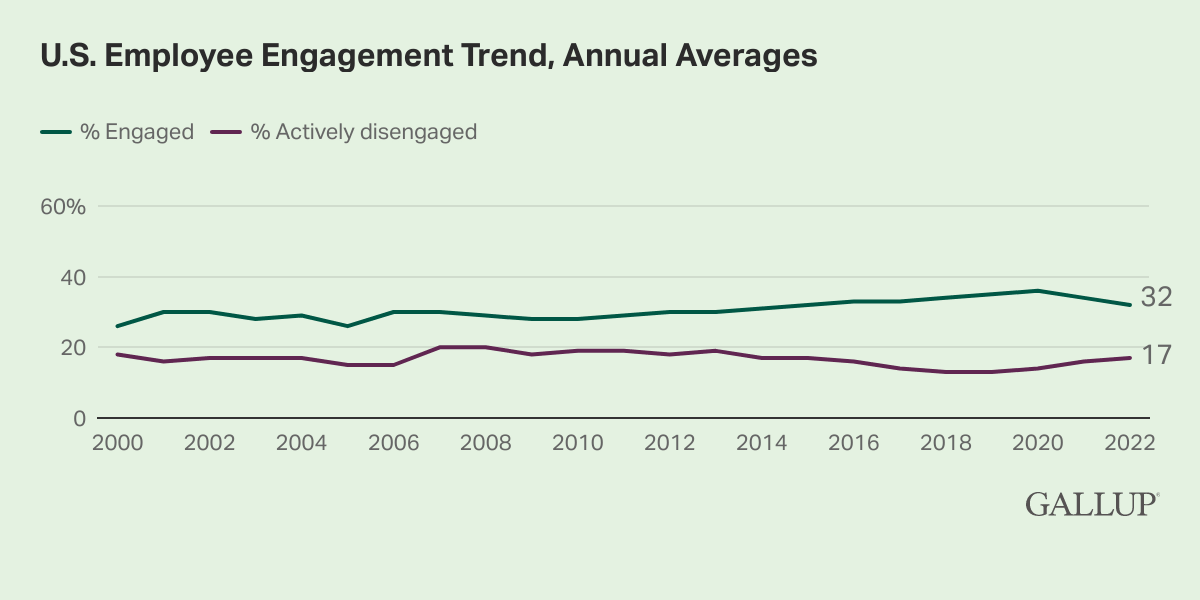 Line Chart: 32% of U.S. employees are engaged in 2022, while 17% are actively disengaged.