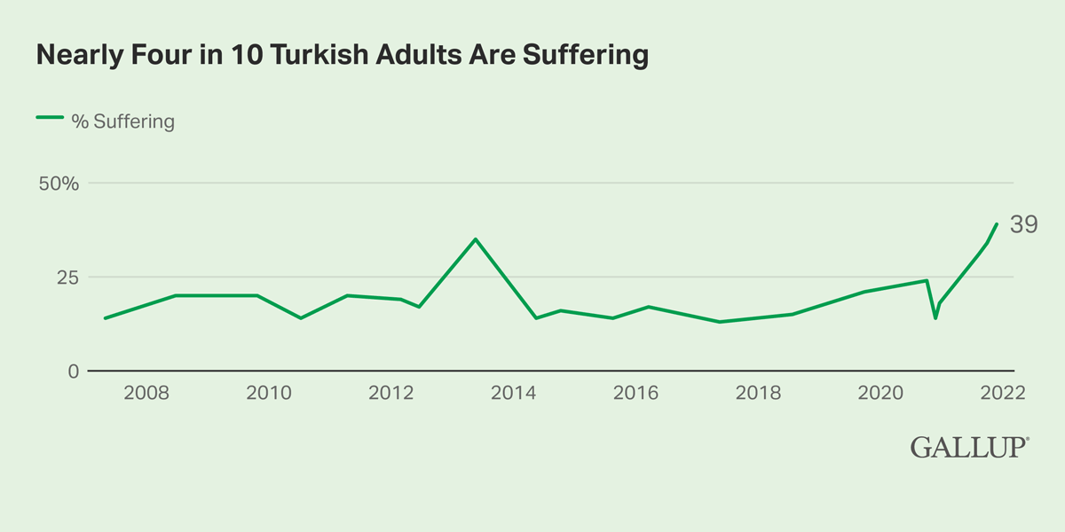 Line Chart: 39% of Turkish adults are suffering in 2022.