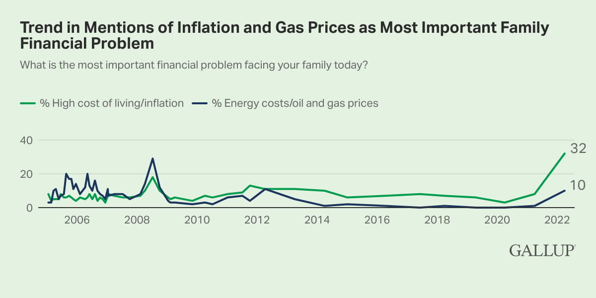 Line Chart: 32% of Americans rate inflation at the most important financial problem in 2022; 10% rate energy costs.