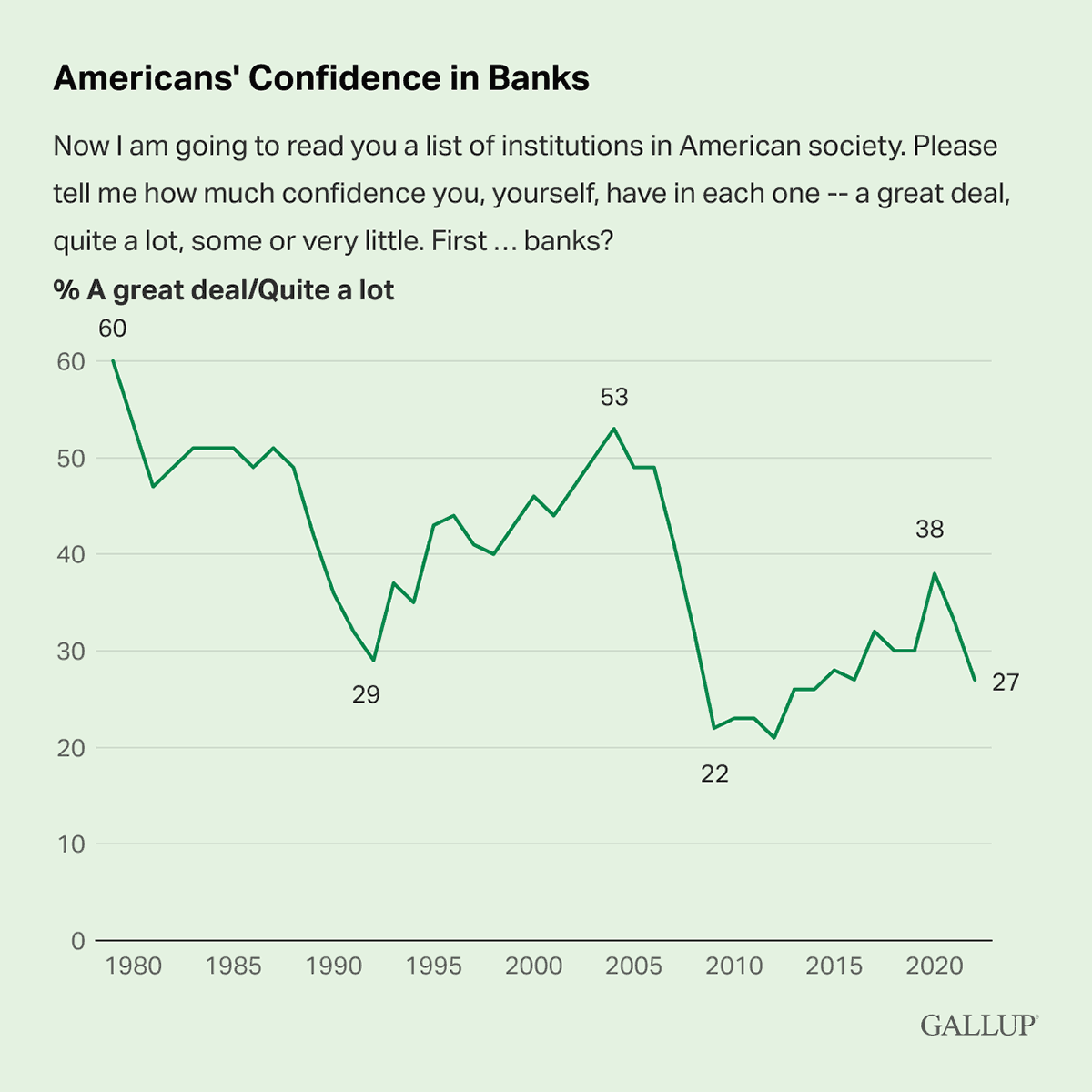 Line Chart: 27% of Americans said they have confidence in banks in 2022.