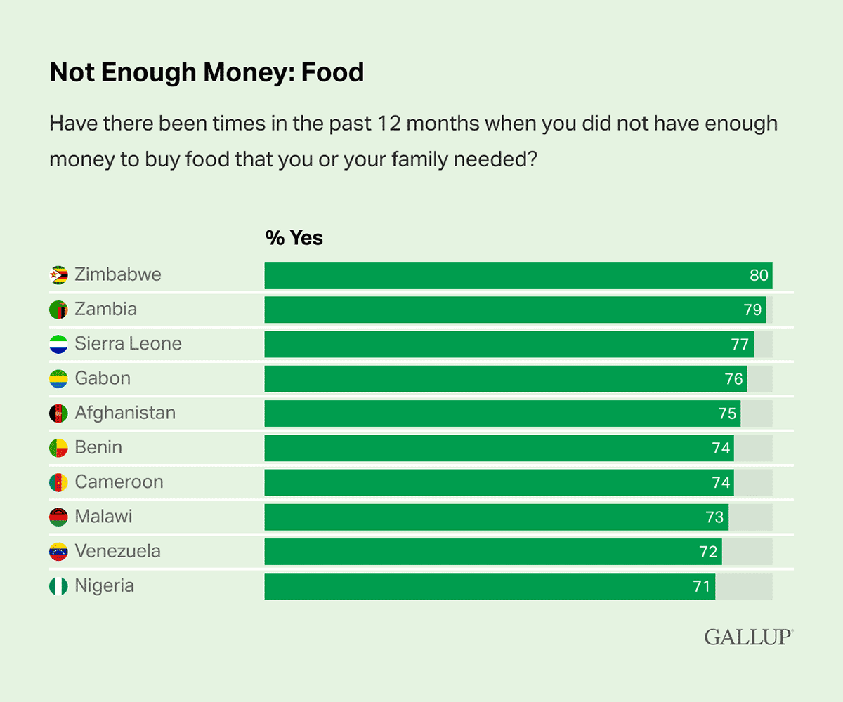 Bar Chart: The top 10 countries where respondents say they have had not had enough money to buy the food their family needed over the past 12 months.