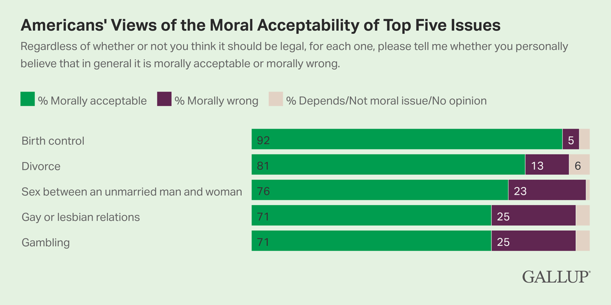 Bar Chart: The top 5 issues that Americans view as morally acceptable, regardless of legality, are birth control, divorce, sex outside of marriage, gay/lesbian relations, and gambling.