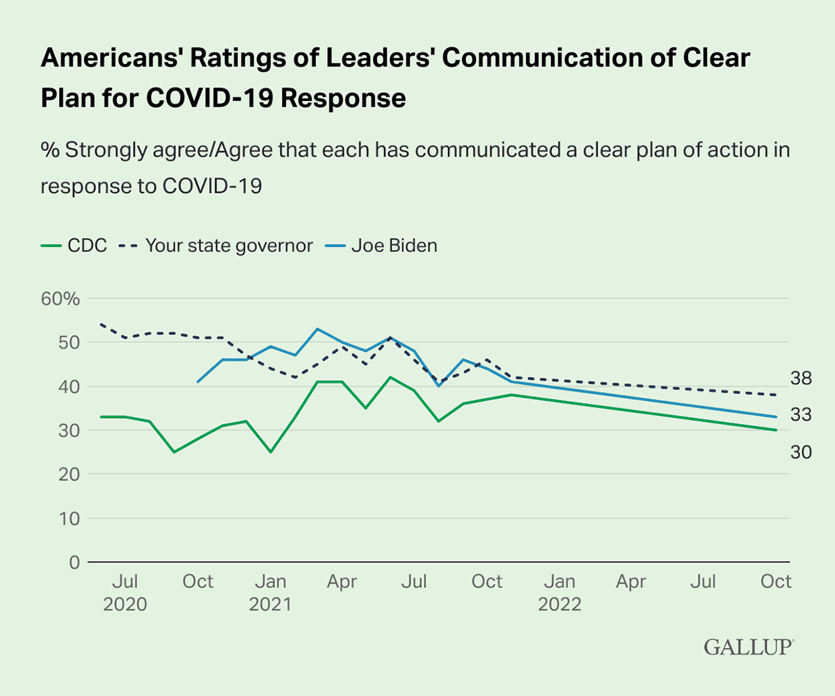 Line Chart: Rating how clearly the CDC, state governors and Joe Biden communicated COVID-19 plans.