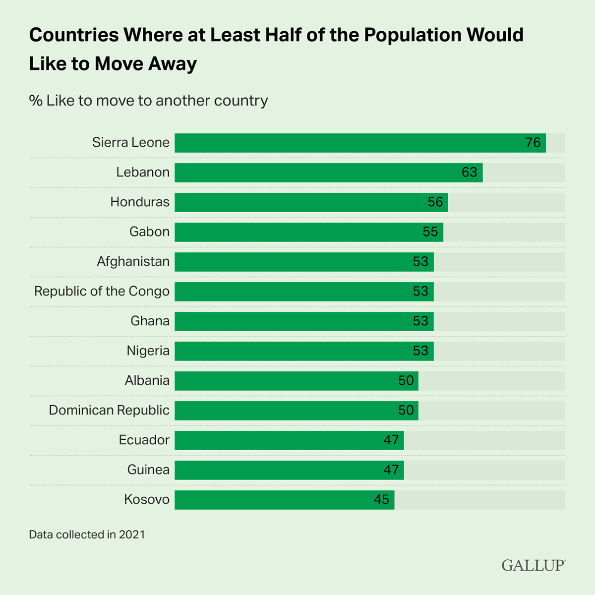 Bar Chart: Top 13 countries where at least half of the population would like to move away.