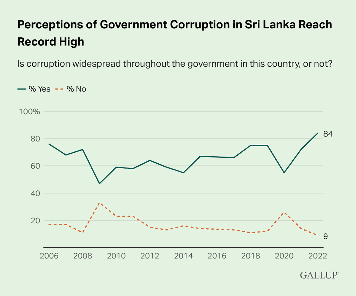 Line Chart: 84% of Sri Lankans said corruption is widespread in their government in 2022.