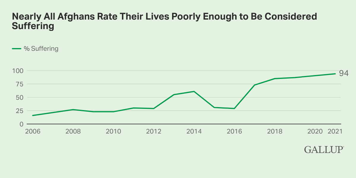 Line Chart: 94% of Afghans rate their lives poorly enough to be considered suffering.