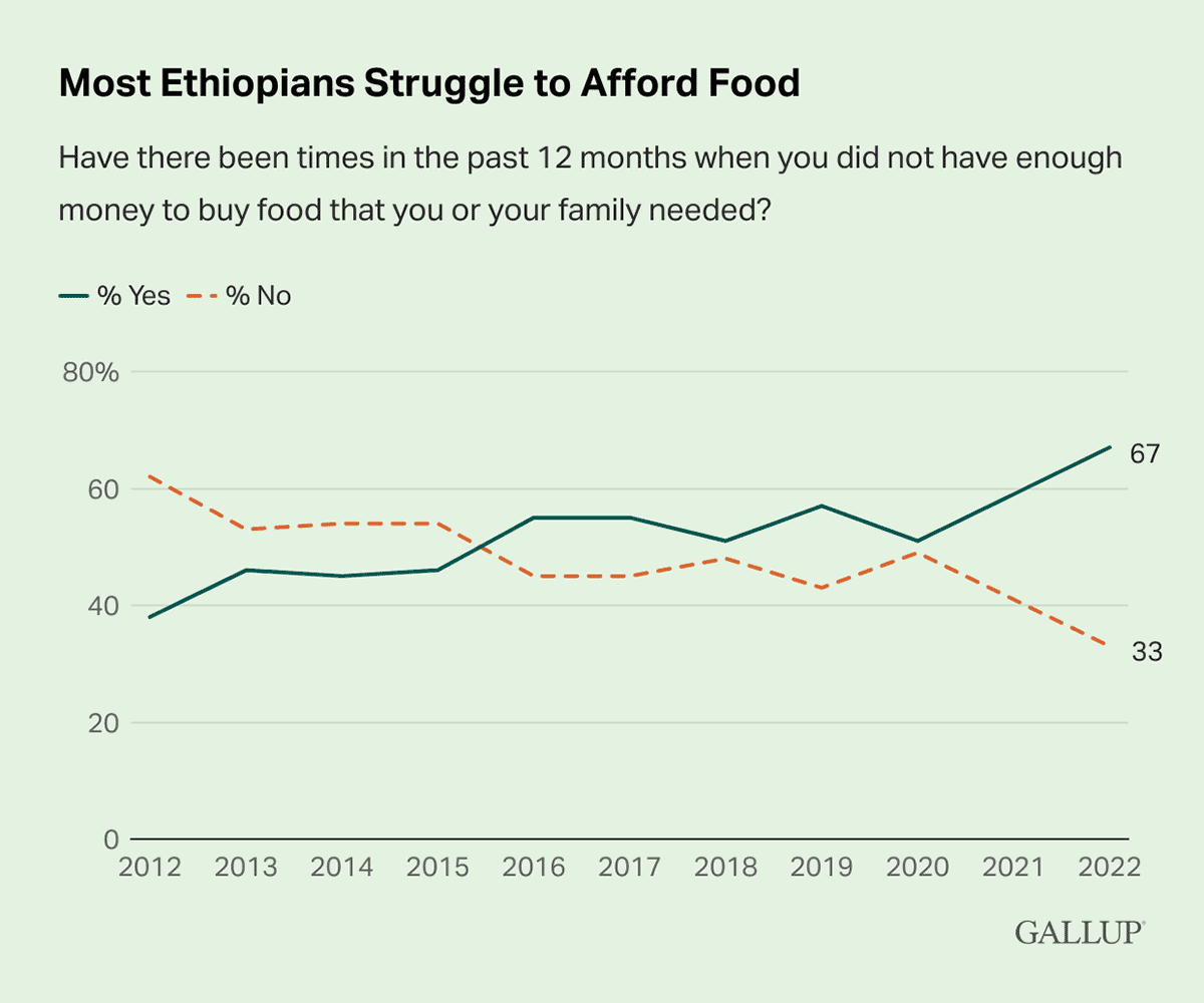 Line Chart: 67% of Ethiopians did not have enough money to afford food in 2022.