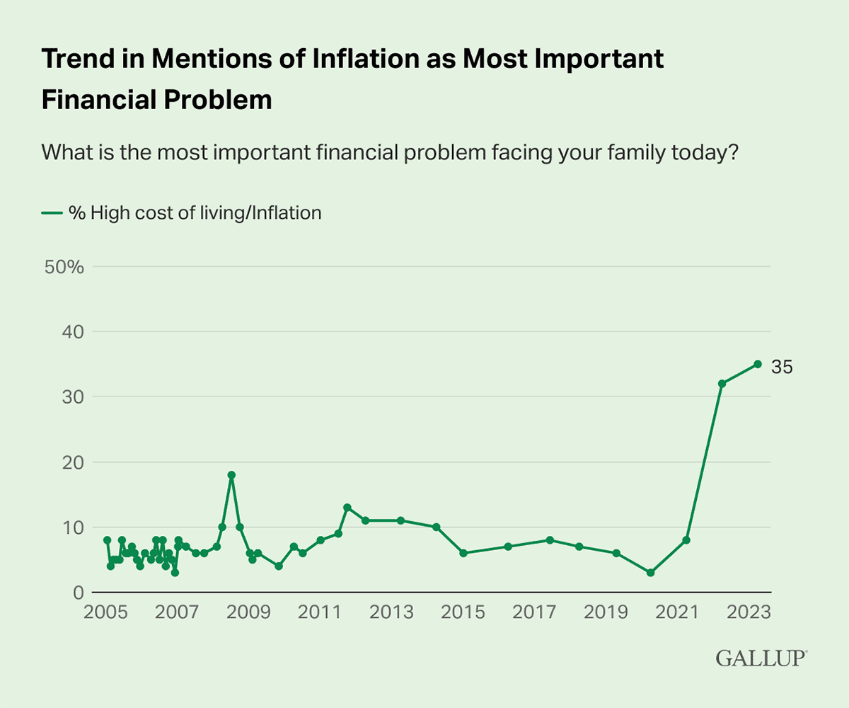 Line Chart: 35% of Americans say inflation is the most important financial problem in 2023.