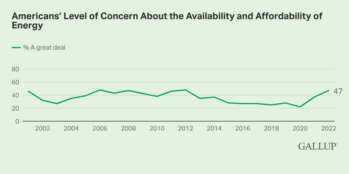 Line Chart: 47% of Americans are currently 'a great deal' concerned about the availability and affordability of energy, data from 2002 to 2022.