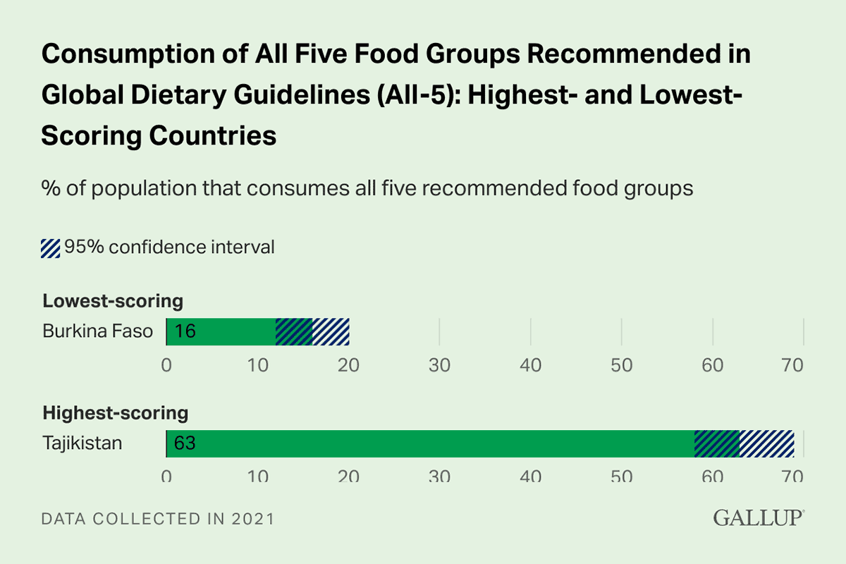 Bar Chart: Highest and lowest scoring countries for consumption of all five food groups.