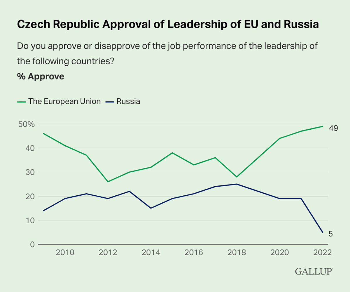 Bar Chart: 49% of Czechs approve of EU leadership, and 5% approve of Russian leadership.