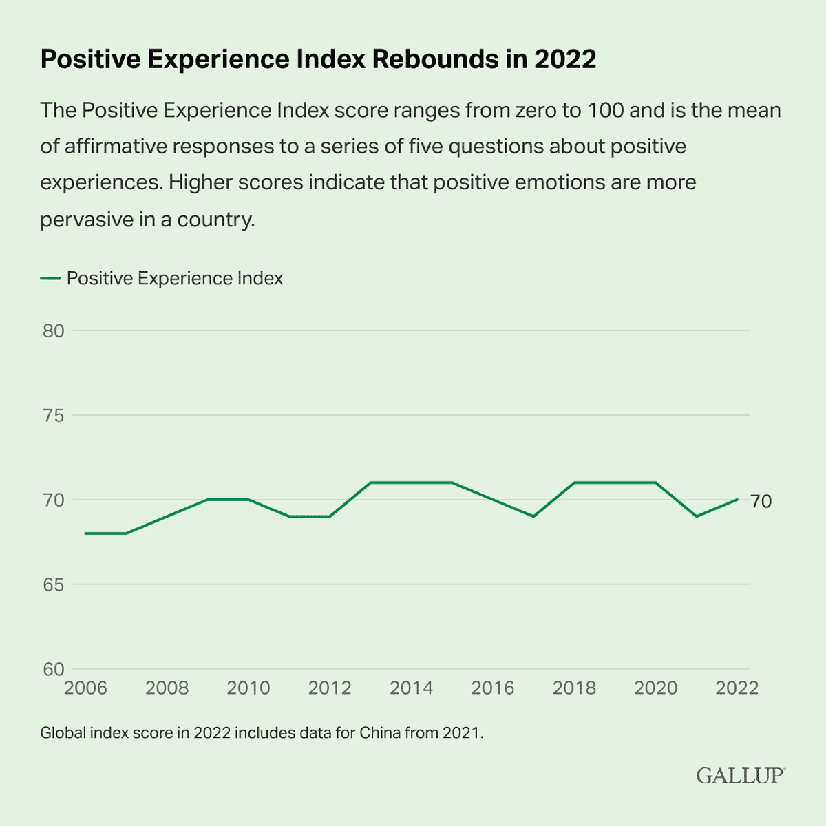 Line Chart: The global Positive Experience Index score for 2022 was 70 out of 100.