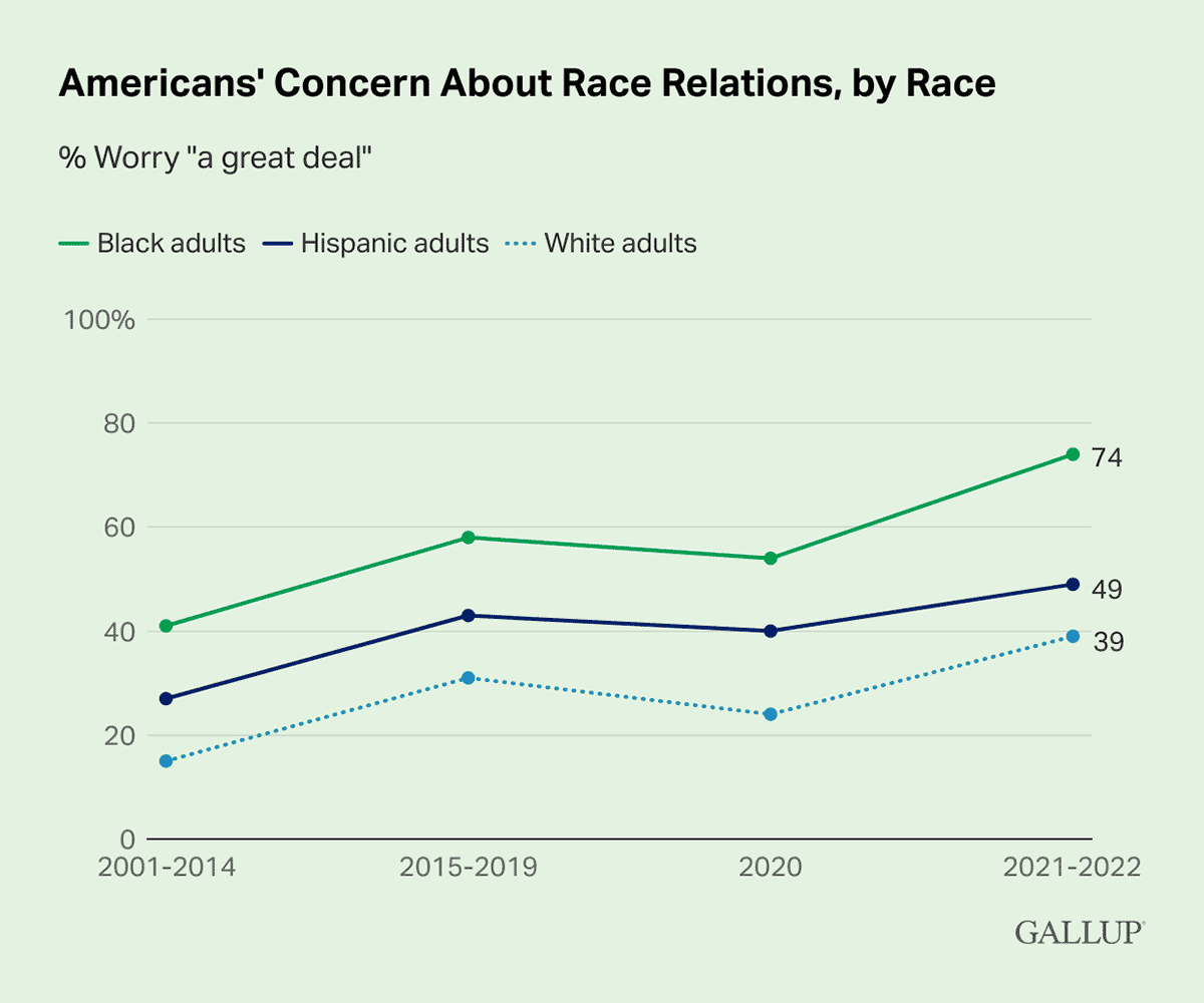 Line Chart: Comparing different racial groups' worries about race, 2001-2022.