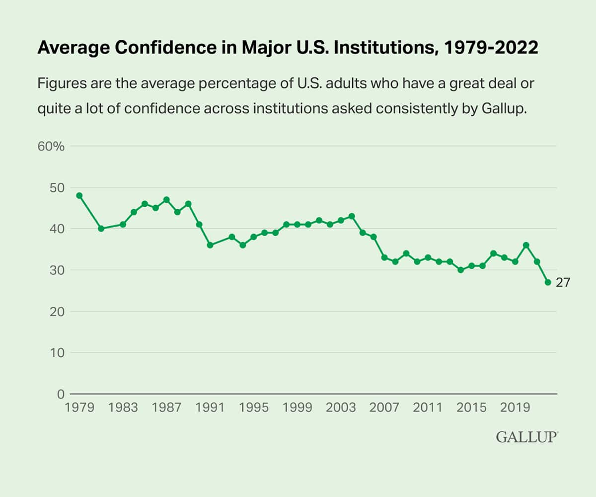 Line Chart: 27% of Americans say they have a great deal or quite a lot of confidence in major U.S. institutions in 2022.