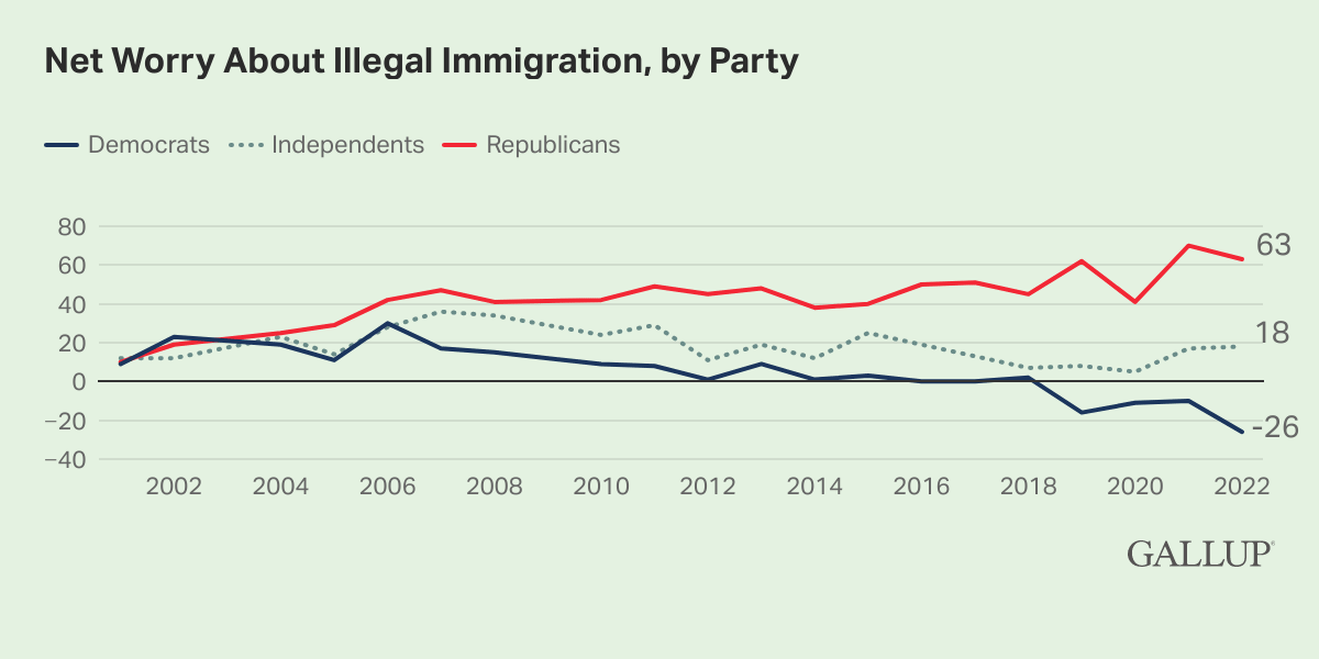 Line Chart: 63% of Republicans, 18% of Independents, and -26% of Democrats worried about illegal immigration in 2022