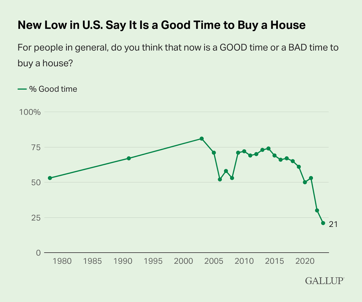 Line Chart: 21% of Americans say it is a good time to buy a house in 2023.