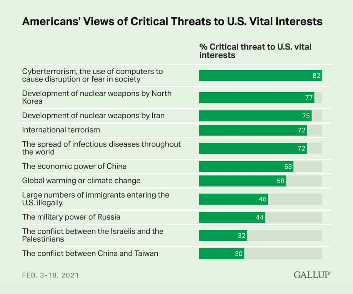 Bar Chart: Americans' views of the top 11 critical threats to U.S. vital interests in 2021, with the conflict between China and Taiwan ranking last.