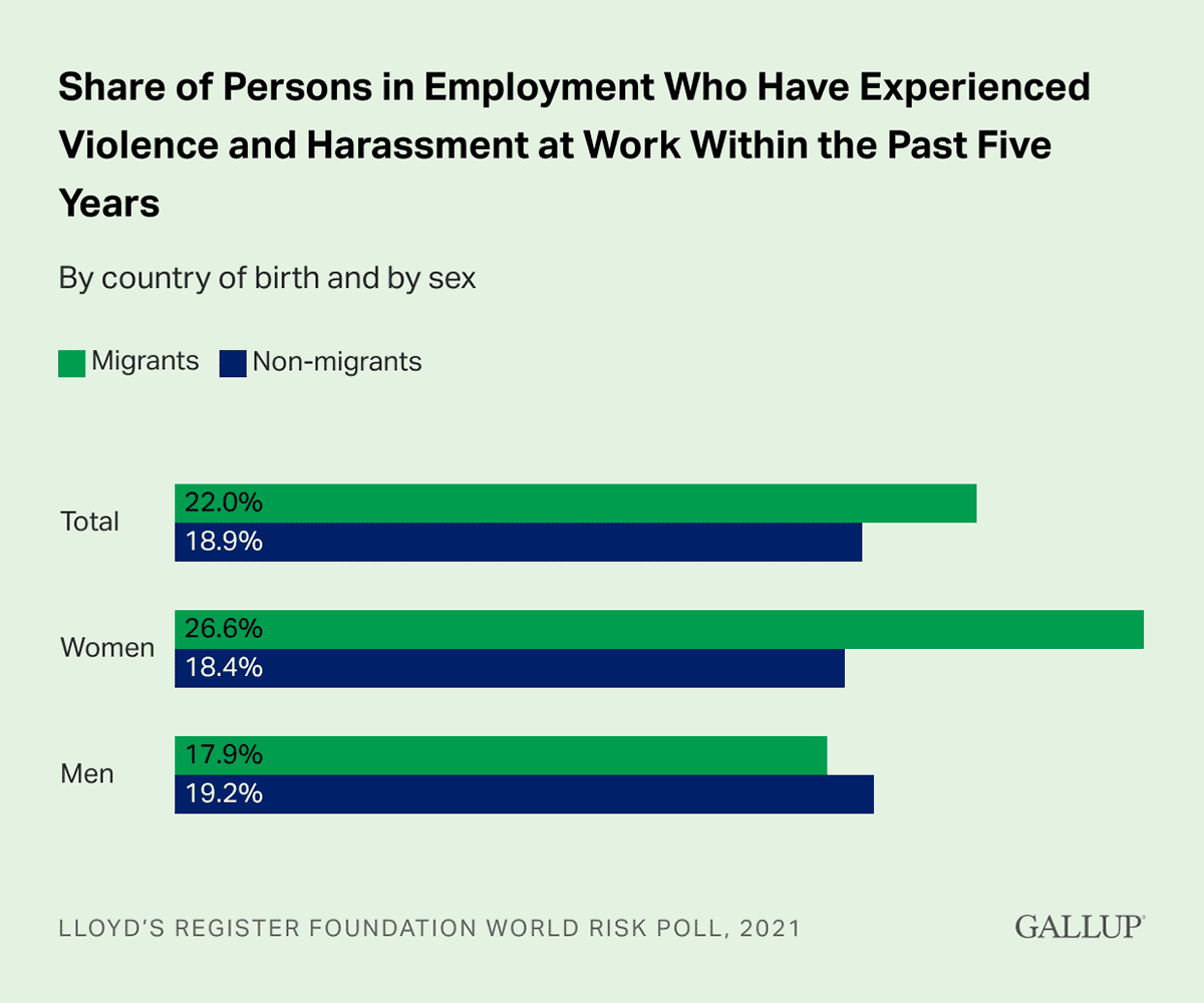 Bar Chart: Share of workers who experienced workplace harassment/violence in the past five years.