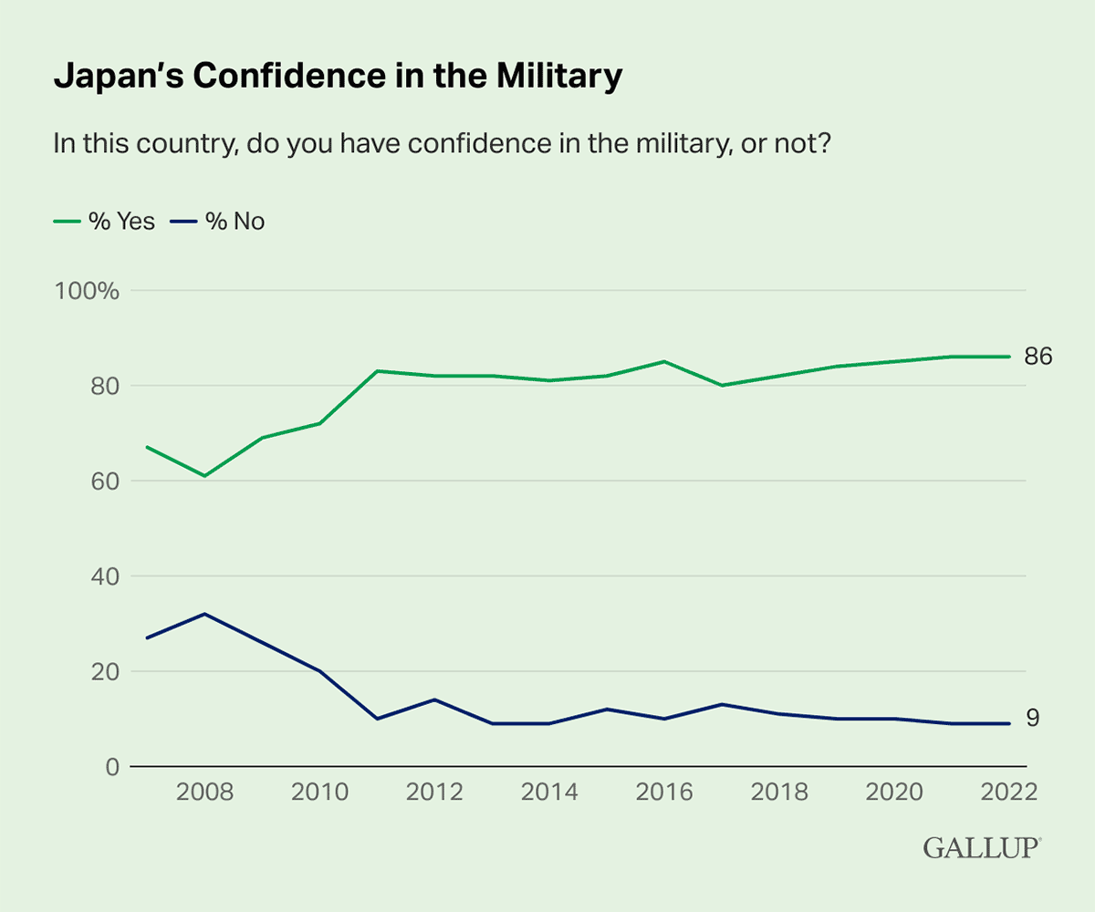 Line Chart: 86% of Japanese adults say they are confident in their military in 2022.