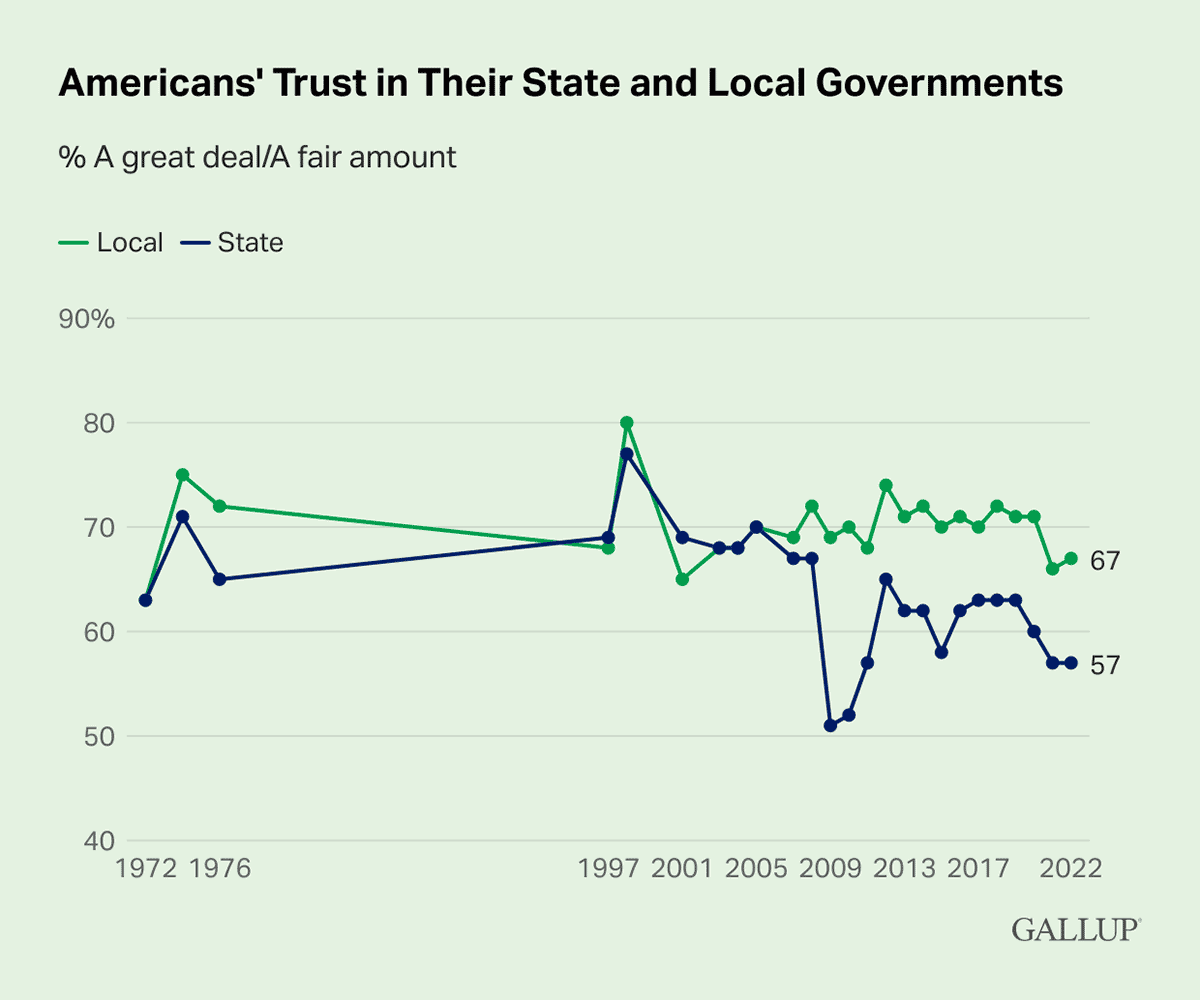 Line Chart: 67% of Americans have trust in their local government in 2022.