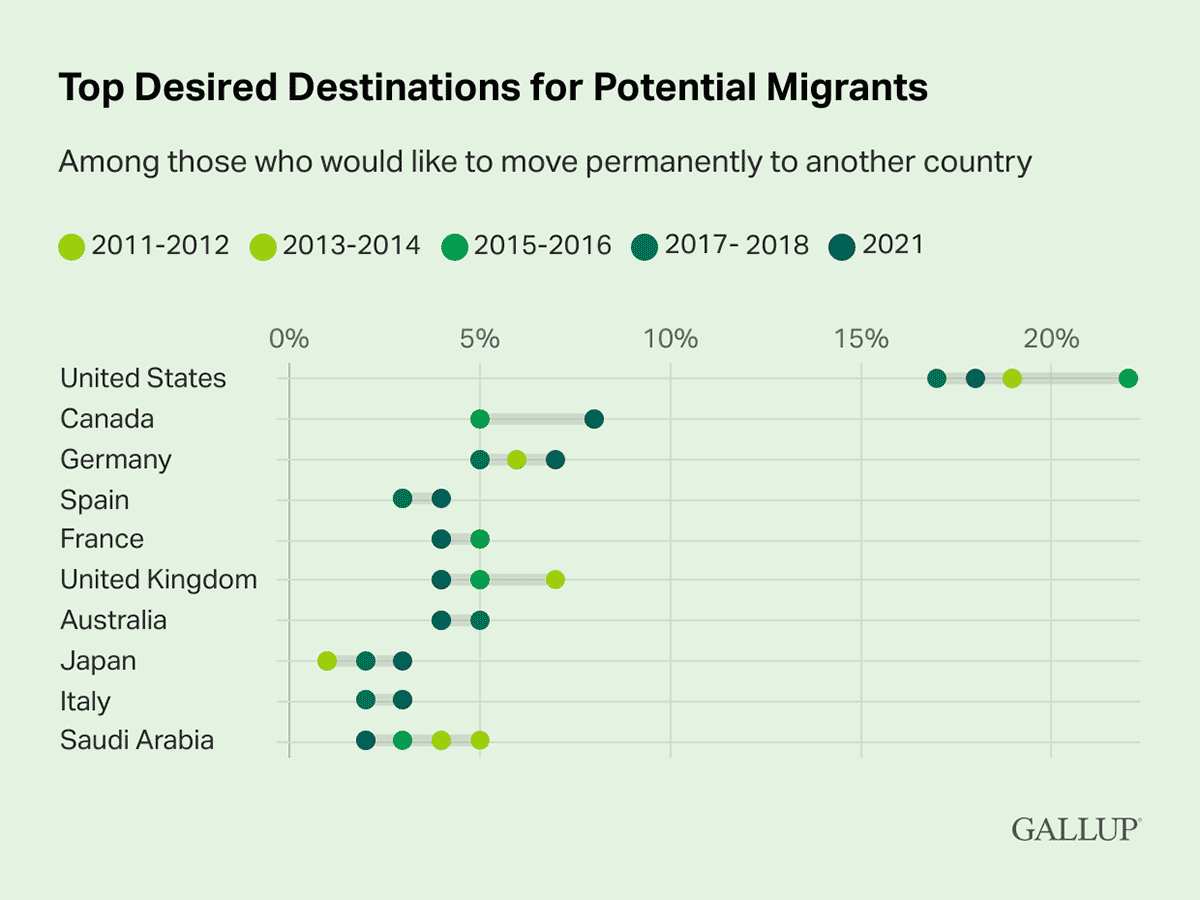 Dot Plot: Top 10 desired destinations for potential migrants, 2011-2021.