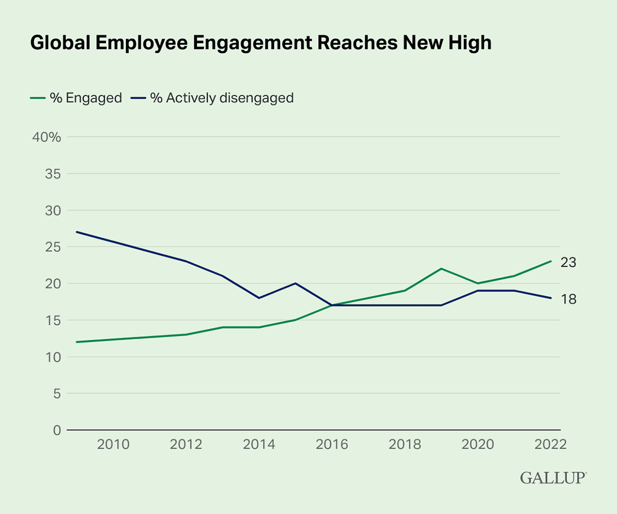 Line Chart: 23% of global employees were engaged in 2022.