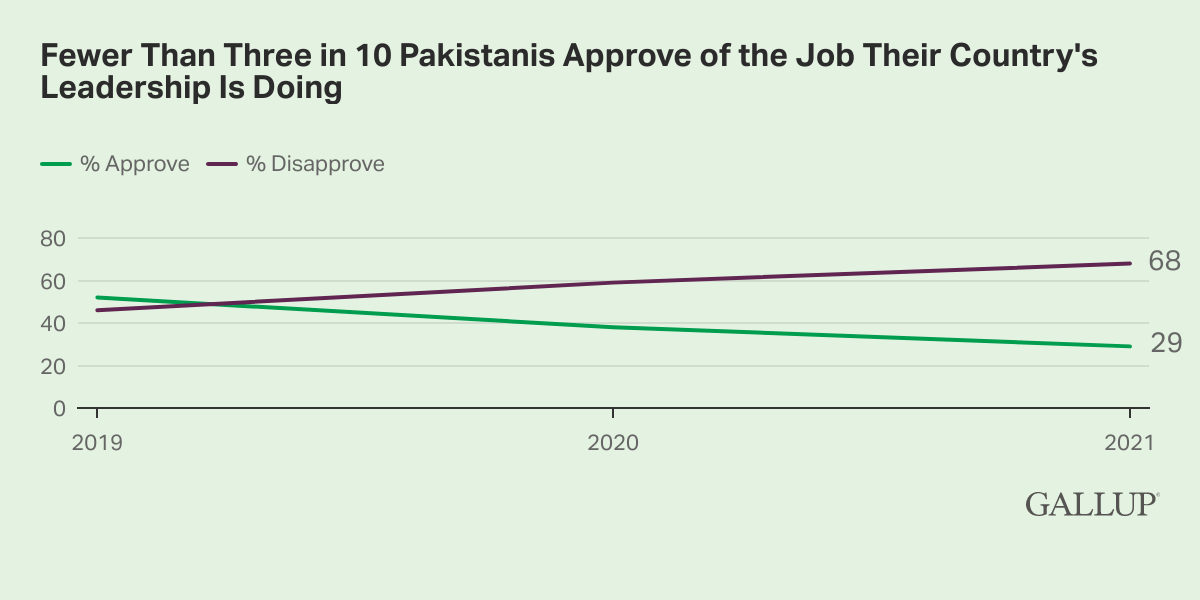 Line Chart: Pakistani leadership approval from 2019 to 2021, with 29% of Pakistanis approving of their leadership in 2021.