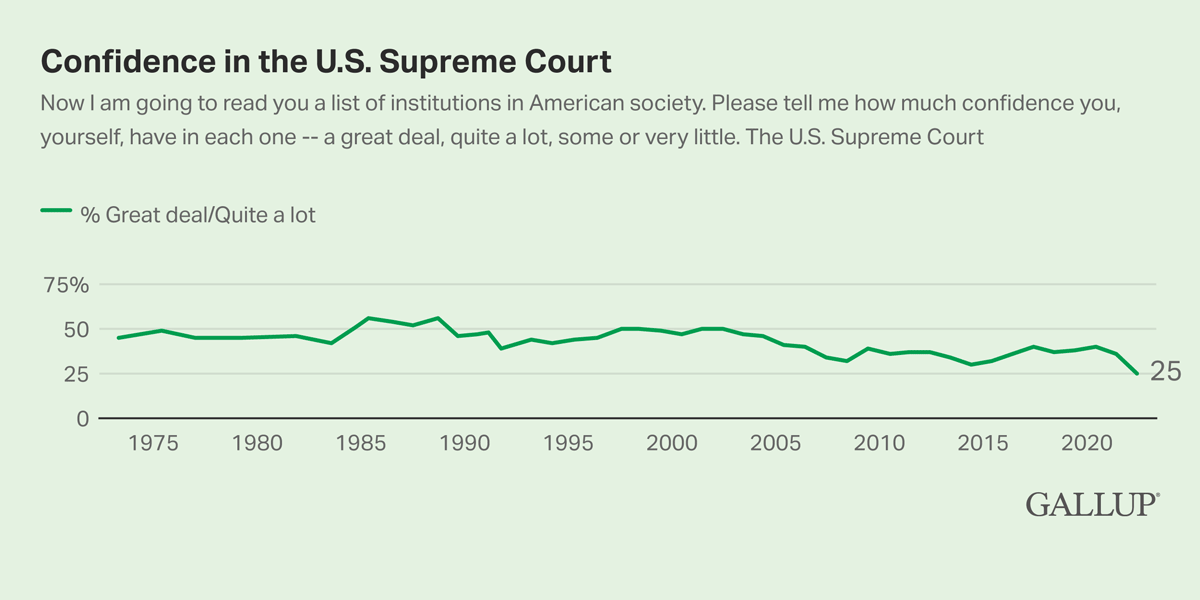 Line Chart: 25% of Americans say they have a great deal of confidence in the U.S. Supreme Court in 2022.