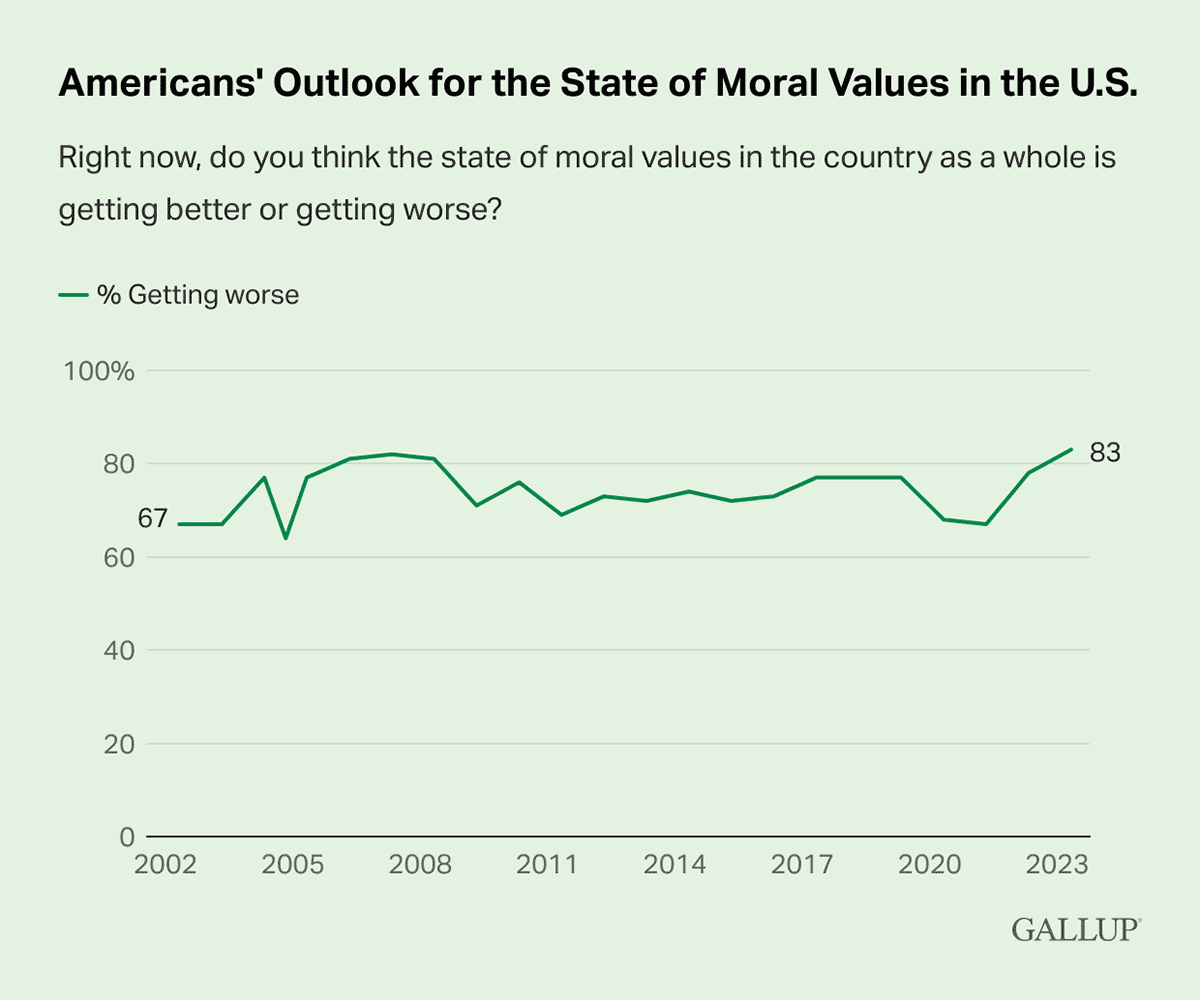 Line Chart: 83% of Americans say the state of moral values in the country is getting worse.