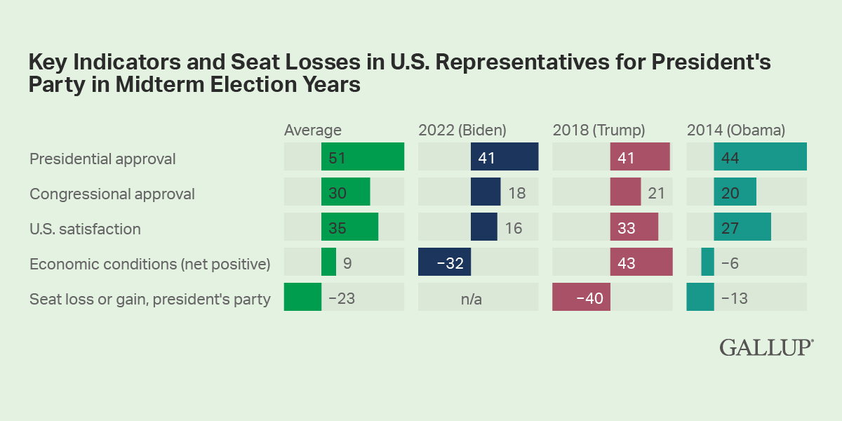 Grouped Bar Chart: Key indicators and seat losses in U.S. Representatives for Biden, Trump, Obama and an average of all three in midterm years. On average, there's a -23 point seat loss for the president's party.