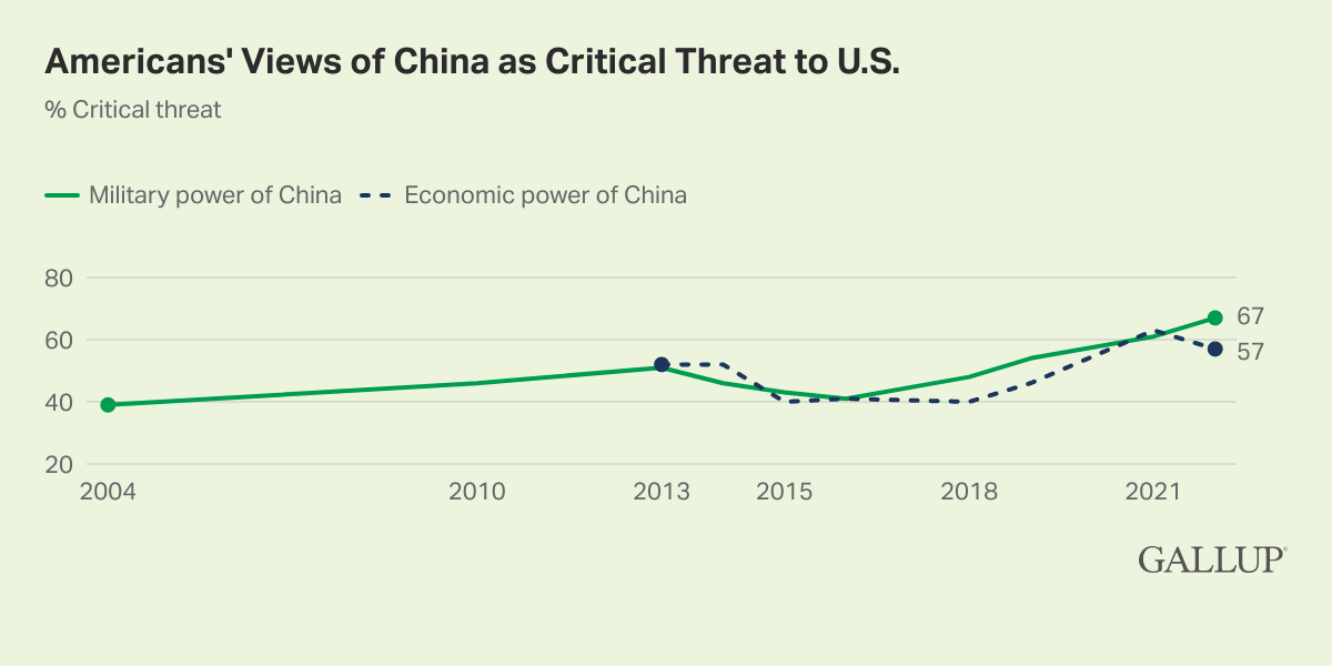 Line Chart: Americans' view of China's military and economic power as critical threat to U.S. from 2004-2022