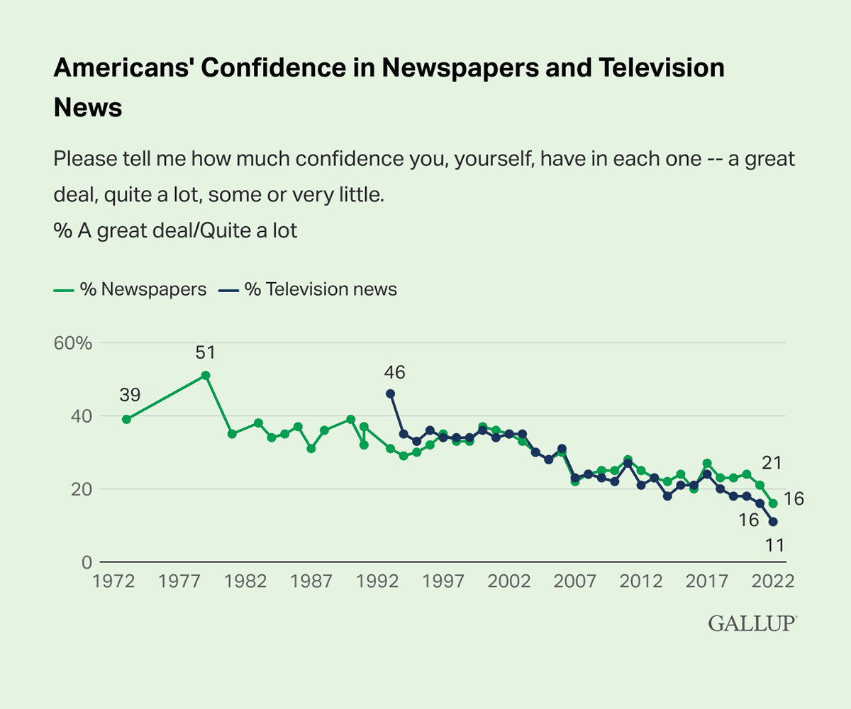 Line Chart: 16% of Americans say they have a great deal/quite a lot of confidence in newspapers in 2022, compared to 11% in television news.