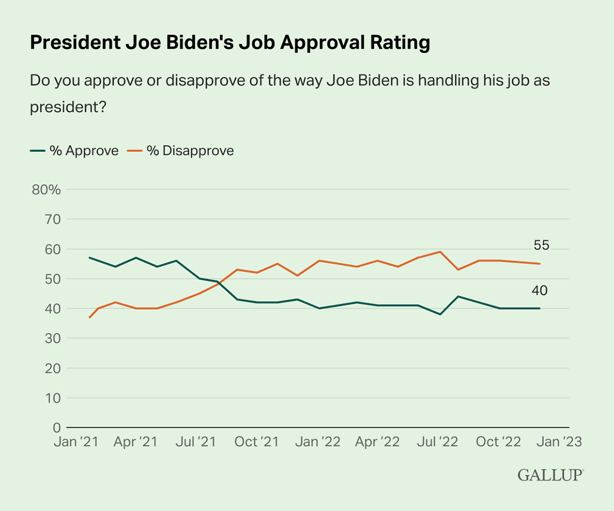 Line Chart: 55% of Americans say they disapprove of Joe Biden's job as president in December 2022.