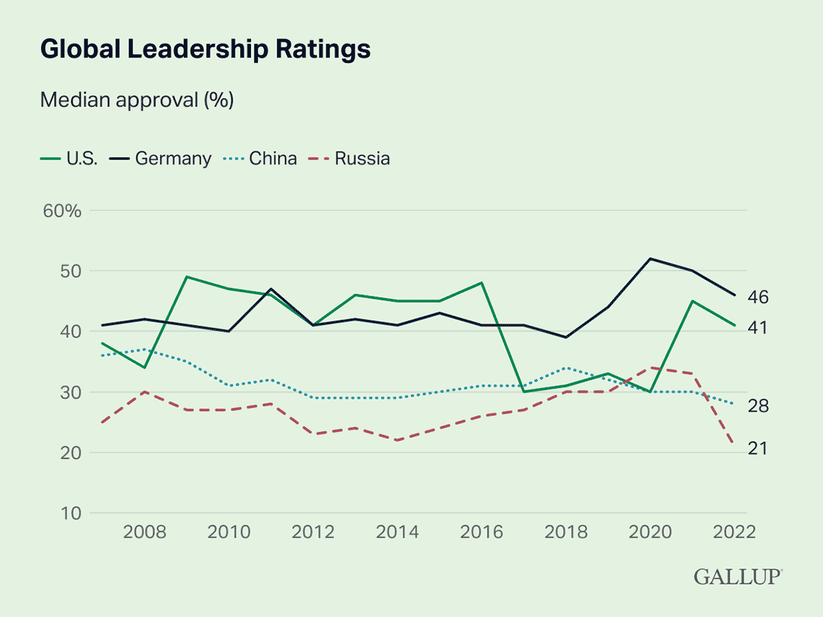 Line Chart: Leadership approval ratings of the U.S., Germany, China and Russia, from 2007 to 2022.